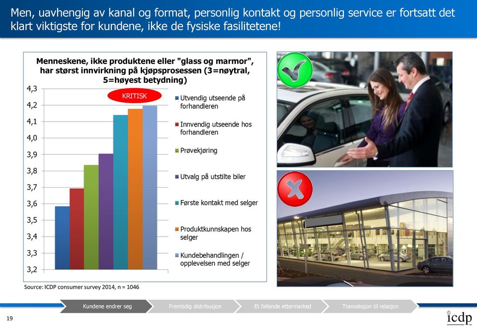 Menneskene, ikke produktene eller "glass og marmor", har størst innvirkning på kjøpsprosessen