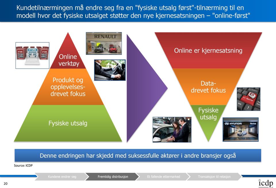 Datadrevet fokus Fysiske utsalg Denne endringen har skjedd med suksessfulle aktører i andre bransjer også Source: ICDP 20