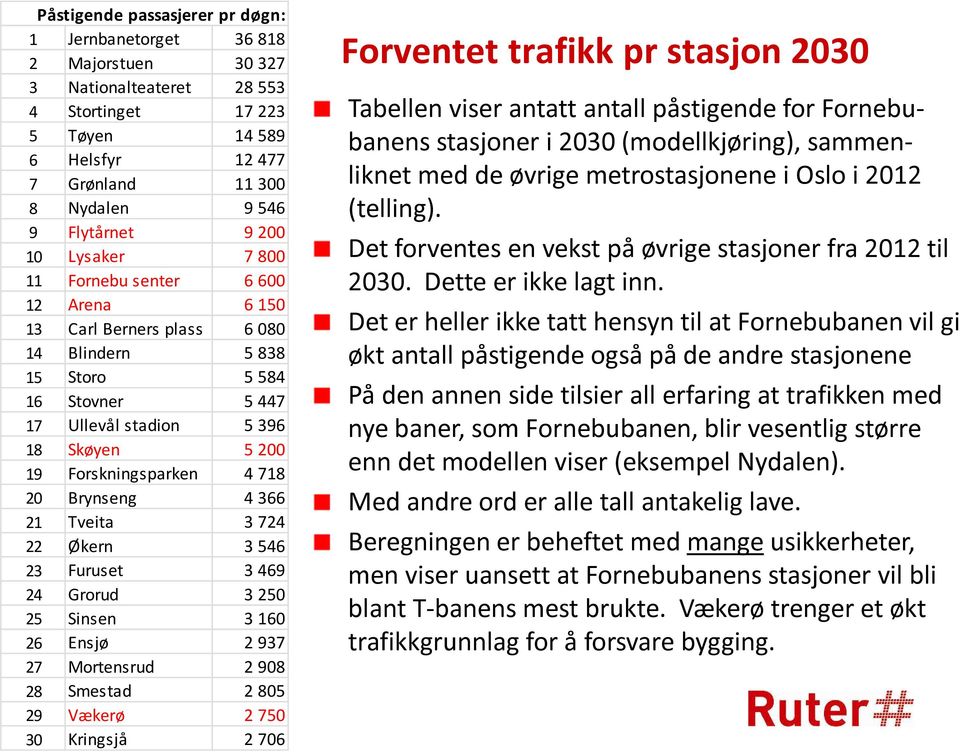 Forskningsparken 4 718 20 Brynseng 4 366 21 Tveita 3 724 22 Økern 3 546 23 Furuset 3 469 24 Grorud 3 250 25 Sinsen 3 160 26 Ensjø 2 937 27 Mortensrud 2 908 28 Smestad 2 805 29 Vækerø 2 750 30