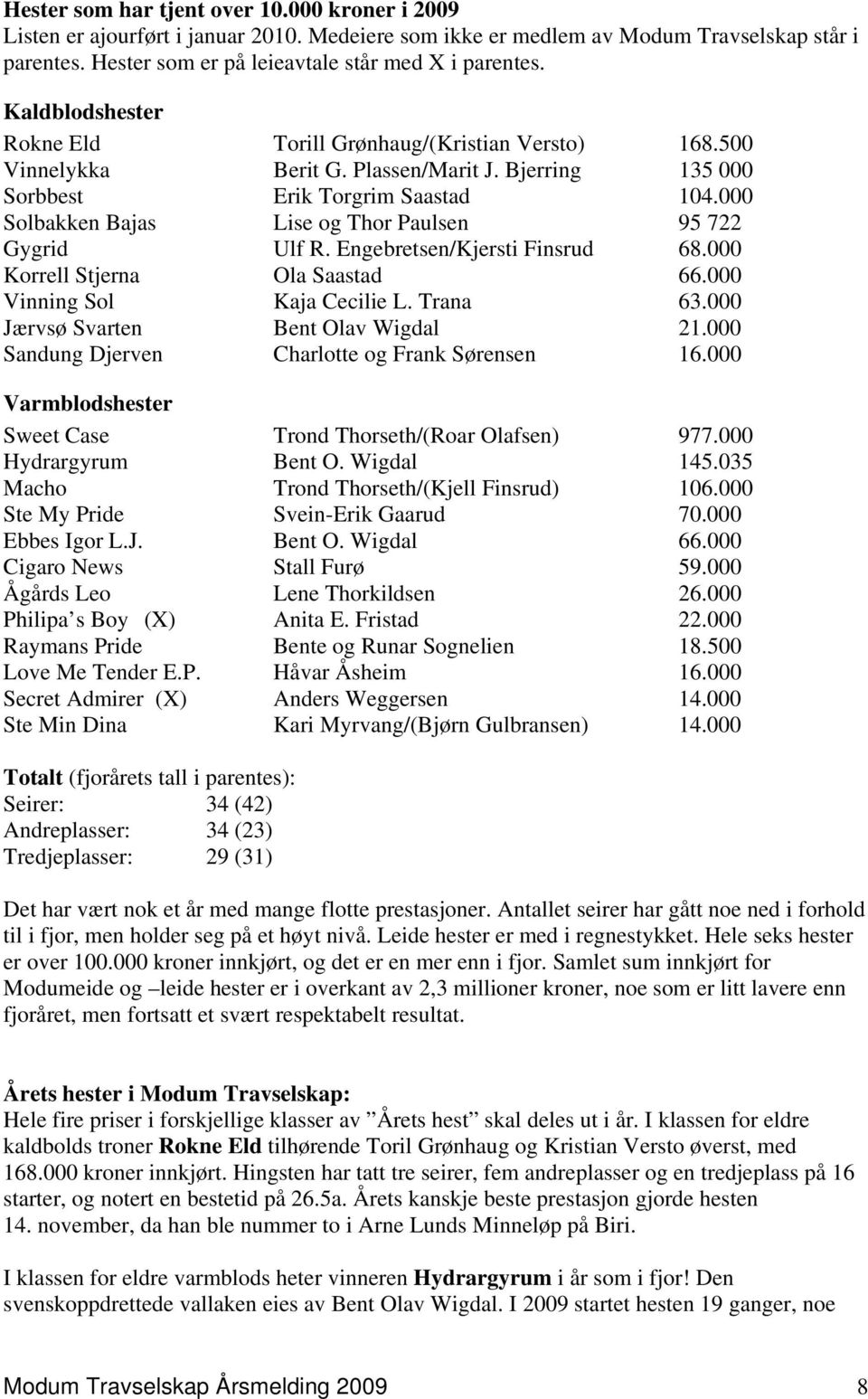 000 Solbakken Bajas Lise og Thor Paulsen 95 722 Gygrid Ulf R. Engebretsen/Kjersti Finsrud 68.000 Korrell Stjerna Ola Saastad 66.000 Vinning Sol Kaja Cecilie L. Trana 63.