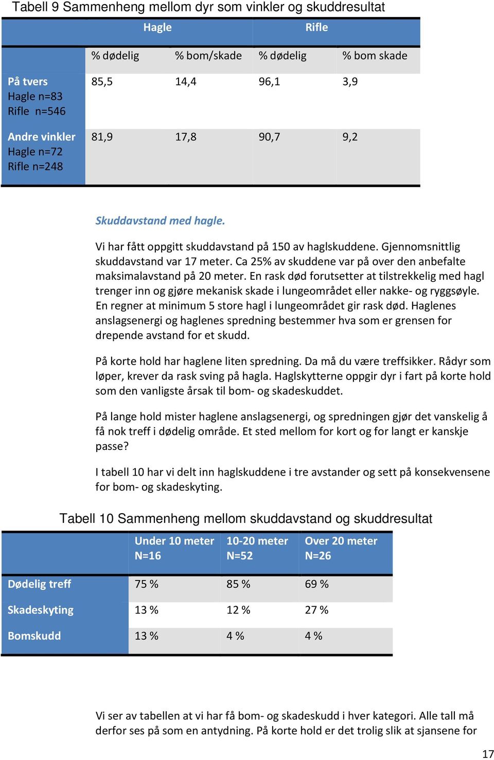 Ca 25% av skuddene var på over den anbefalte maksimalavstand på 20 meter. En rask død forutsetter at tilstrekkelig med hagl trenger inn og gjøre mekanisk skade i lungeområdet eller nakke og ryggsøyle.