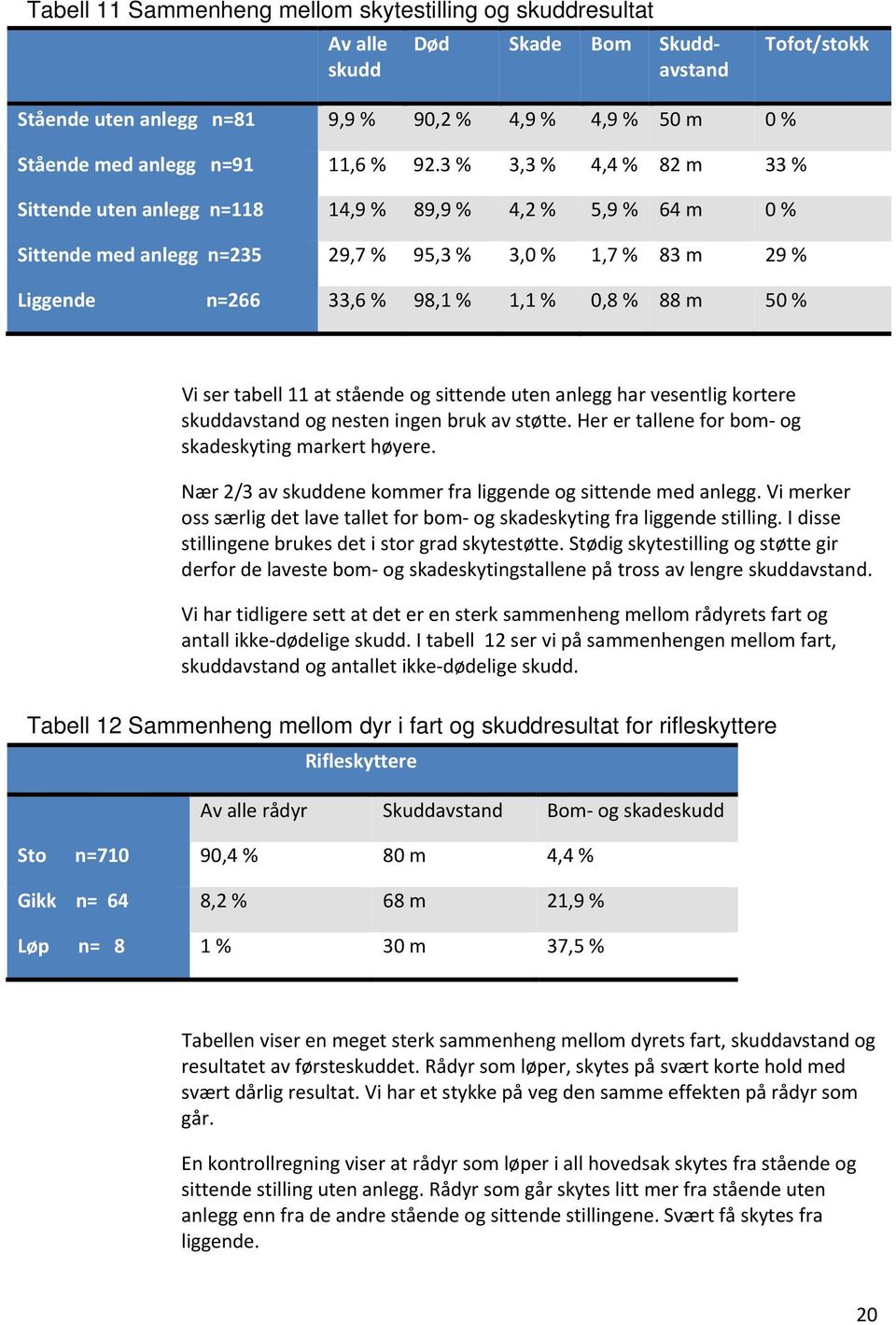 m 50 % Vi ser tabell 11 at stående og sittende uten anlegg har vesentlig kortere skuddavstand og nesten ingen bruk av støtte. Her er tallene for bom og skadeskyting markert høyere.