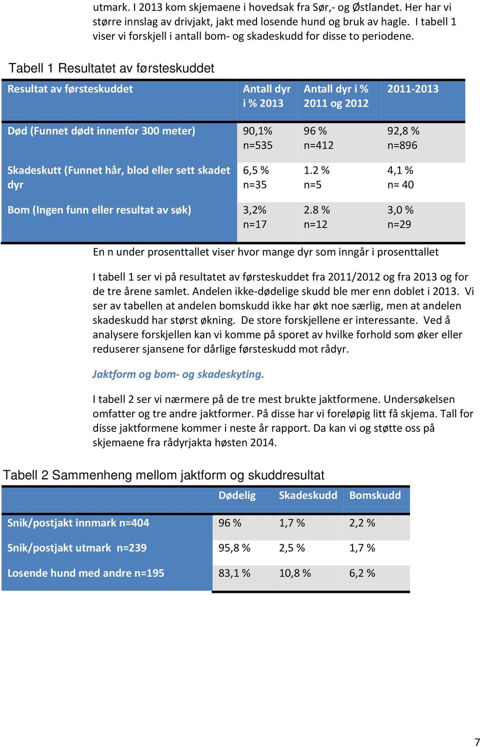 Tabell 1 Resultatet av førsteskuddet Resultat av førsteskuddet Antall dyr i % 2013 Antall dyr i % 2011 og 2012 2011 2013 Død (Funnet dødt innenfor 300 meter) 90,1% n=535 96 % n=412 92,8 % n=896