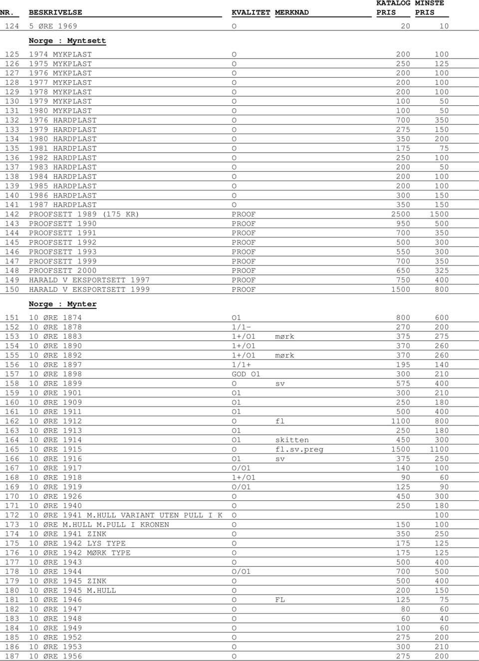 200 50 138 1984 HARDPLAST O 200 100 139 1985 HARDPLAST O 200 100 140 1986 HARDPLAST O 300 150 141 1987 HARDPLAST O 350 150 142 PROOFSETT 1989 (175 KR) PROOF 2500 1500 143 PROOFSETT 1990 PROOF 950 500