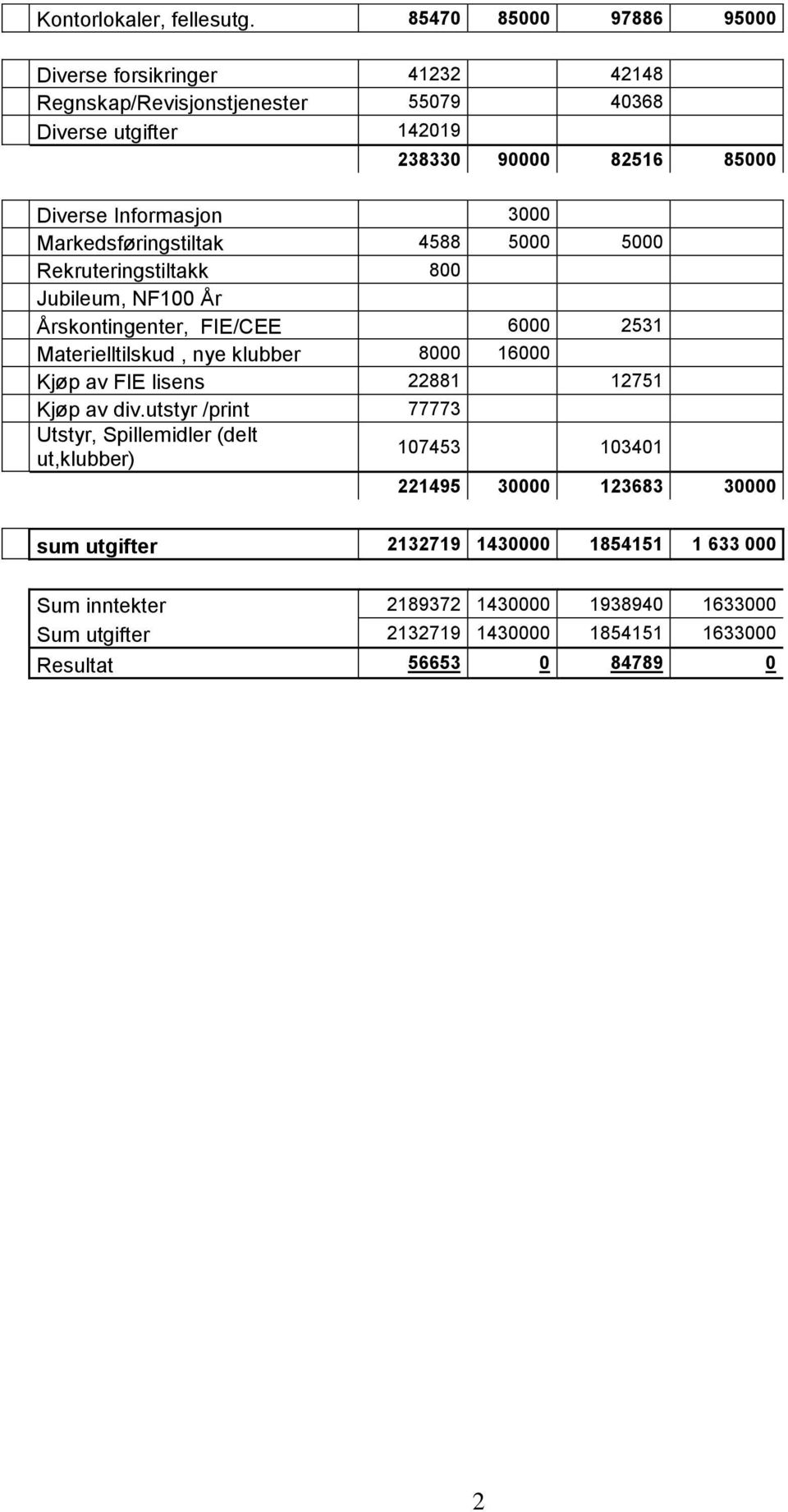 Informasjon 3000 Markedsføringstiltak 4588 5000 5000 Rekruteringstiltakk 800 Jubileum, NF100 År Årskontingenter, FIE/CEE 6000 2531 Materielltilskud, nye klubber