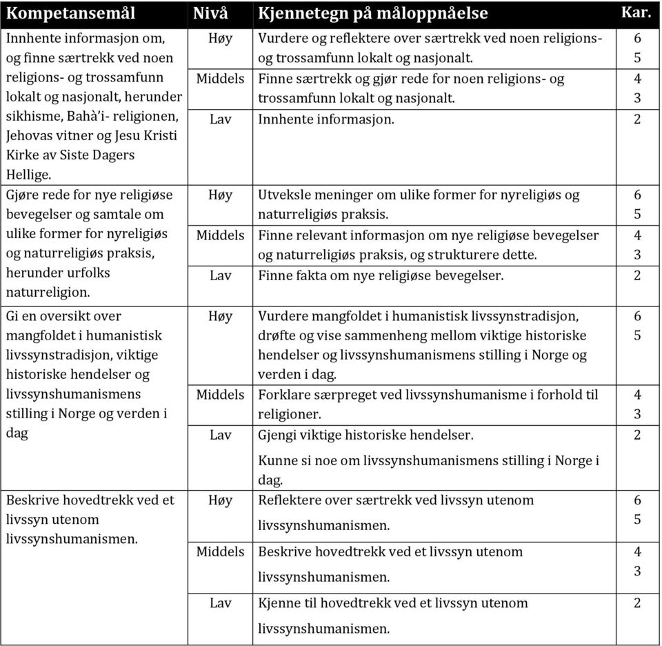 Gi en oversikt over mangfoldet i humanistisk livssynstradisjon, viktige historiske hendelser og livssynshumanismens stilling i Norge og verden i dag Beskrive hovedtrekk ved et livssyn utenom