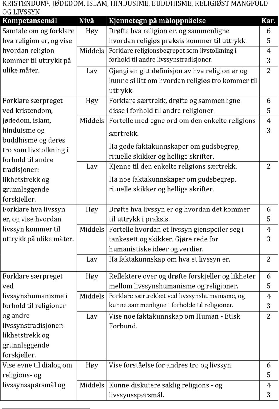 Forklare hva livssyn er, og vise hvordan livssyn kommer til uttrykk på ulike måter. Drøfte hva religion er, og sammenligne hvordan religiøs praksis kommer til uttrykk.