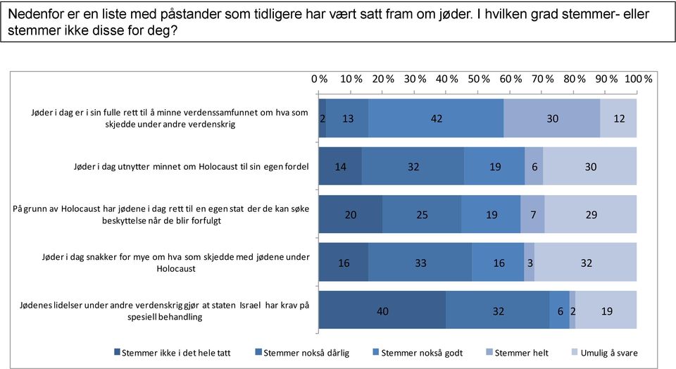 minnet om Holocaust til sin egen fordel 14 32 19 6 30 På grunn av Holocaust har jødene i dag rett til en egen stat der de kan søke beskyttelse når de blir forfulgt 20 25 19 7 29 Jøder i dag snakker