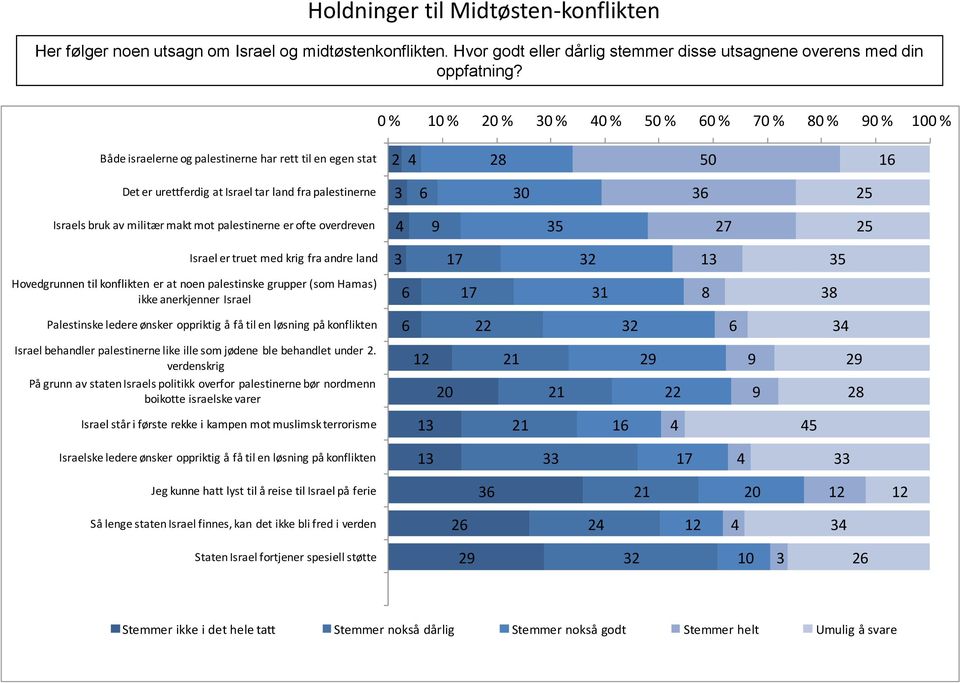 Israels bruk av militær makt mot palestinerne er ofte overdreven 4 9 35 27 25 Israel er truet med krig fra andre land 3 17 32 13 35 Hovedgrunnen til konflikten er at noen palestinske grupper (som