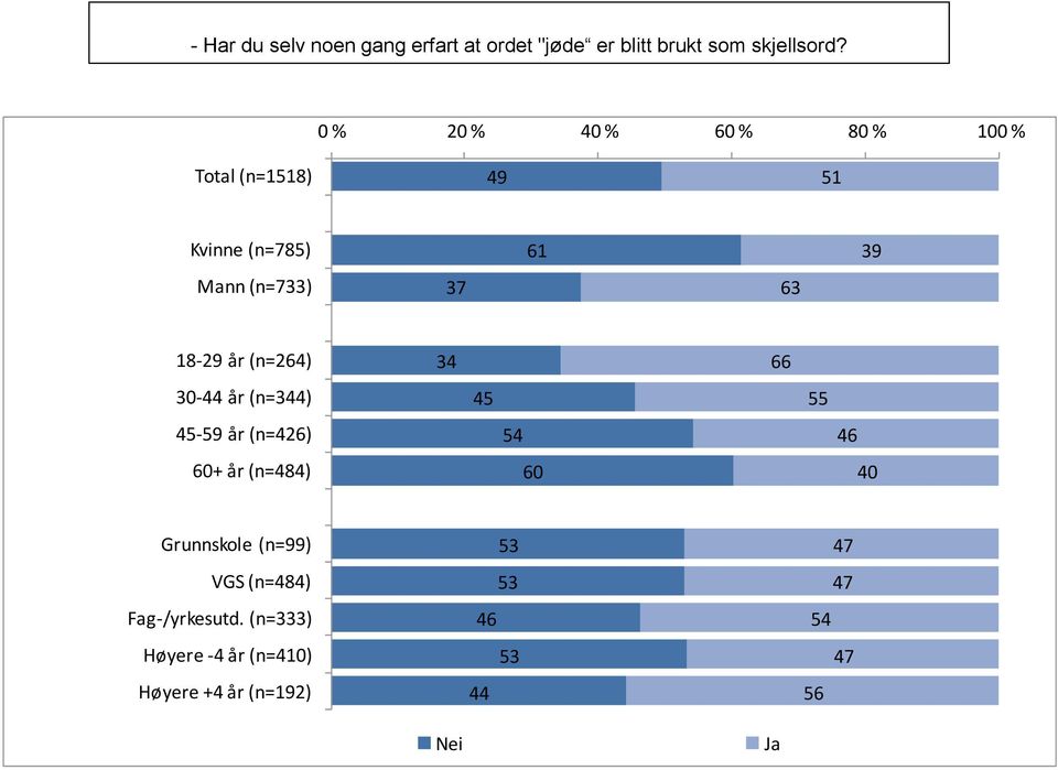 år (n=264) 30-44 år (n=344) 45-59 år (n=426) 60+ år (n=484) 34 45 54 60 66 55 46 40 Grunnskole