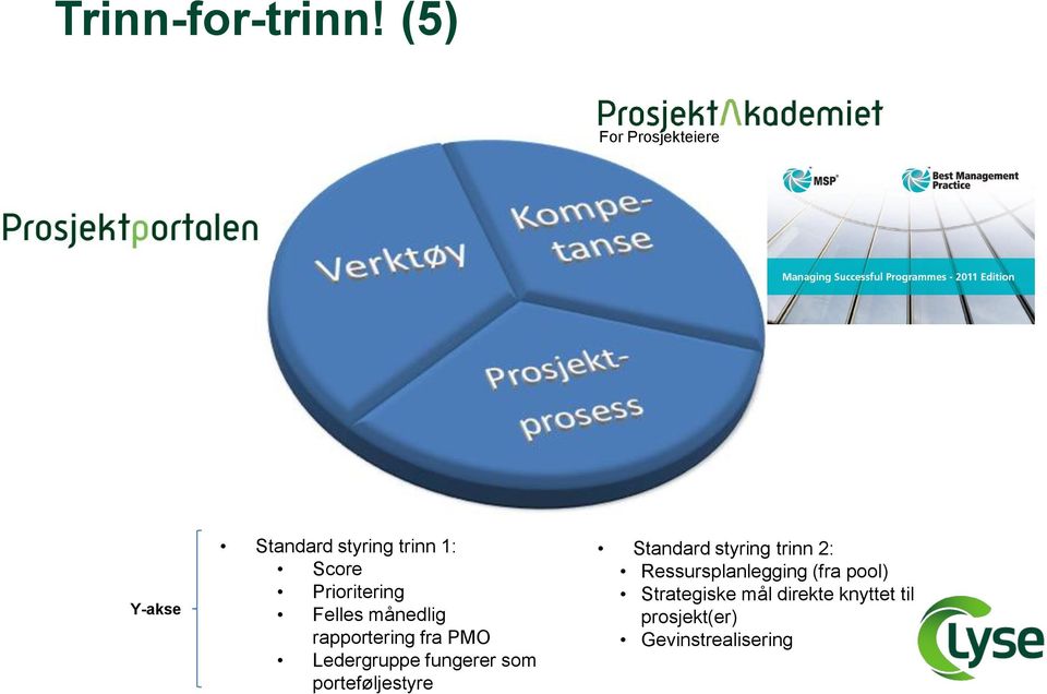 Prioritering Felles månedlig rapportering fra PMO Ledergruppe fungerer