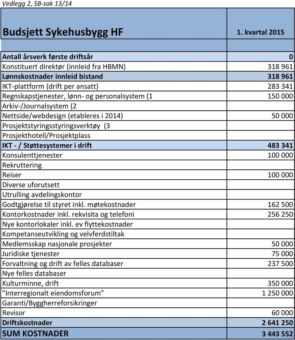 og personalsystem (1 150 000 Arkiv-/Journalsystem (2 Nettside/webdesign (etableres i 2014) 50 000 Prosjektstyringsstyringsverktøy (3 Prosjekthotell/Prosjektplass IKT - / Støttesystemer i drift 483