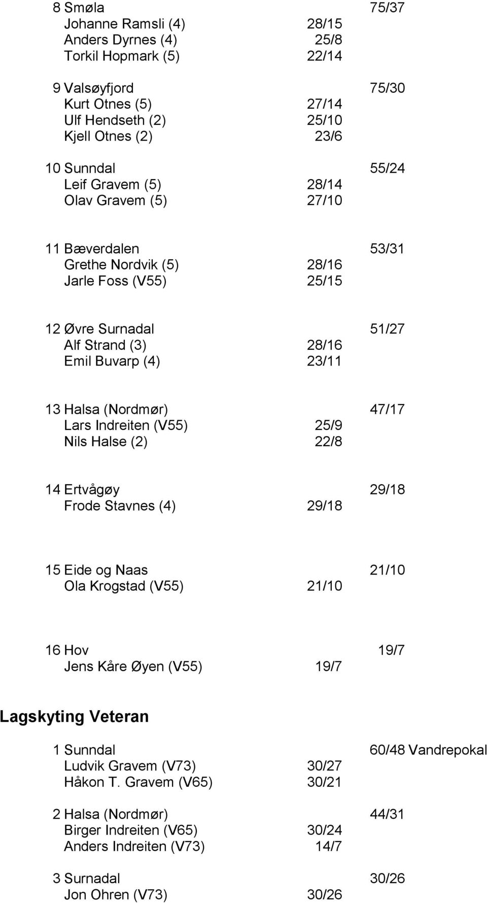 47/7 Lars Indreiten (V55) 25/9 Nils Halse (2) 22/8 4 Ertvågøy 29/8 Frode Stavnes (4) 29/8 5 Eide og Naas 2/ Ola Krogstad (V55) 2/ 6 Hov 9/7 Jens Kåre Øyen (V55) 9/7 Lagskyting Veteran