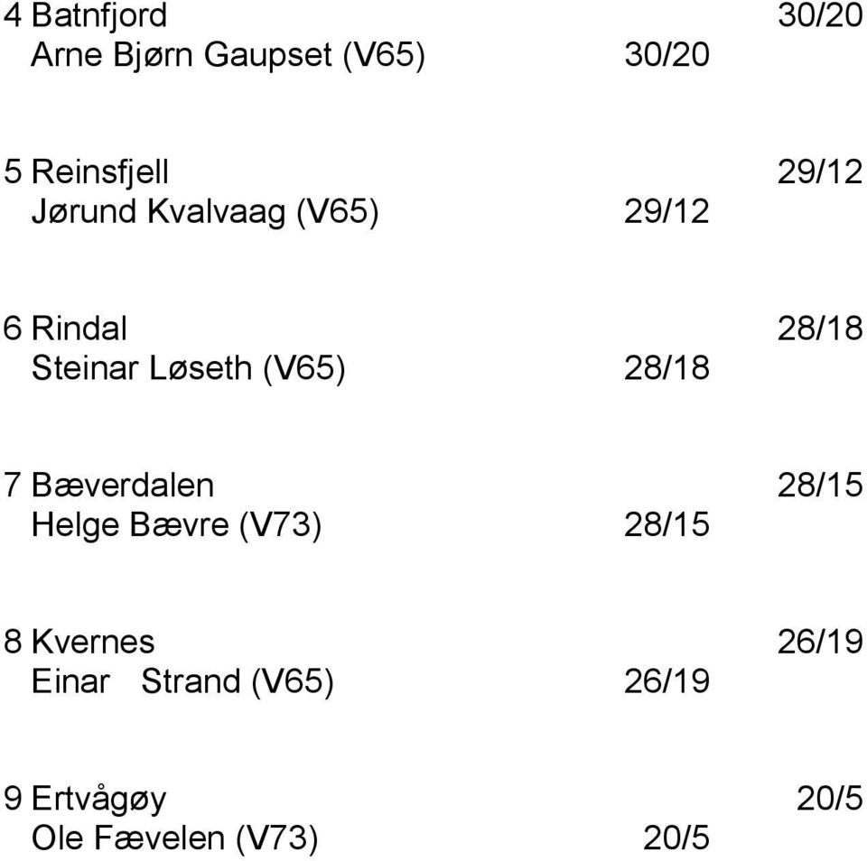 (V65) 28/8 7 Bæverdalen 28/5 Helge Bævre (V73) 28/5 8 Kvernes