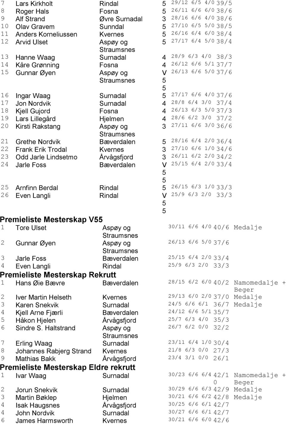 Surnadal 5 27/7 6/6 4/ 37/6 7 Jon Nordvik Surnadal 4 28/8 6/4 3/ 37/4 8 Kjell Gujord Fosna 4 26/3 6/3 5/ 37/3 9 Lars Lillegård Hjelmen 4 28/6 6/2 3/ 37/2 2 Kirsti Rakstang Aspøy og 3 27/ 6/6 3/ 36/6