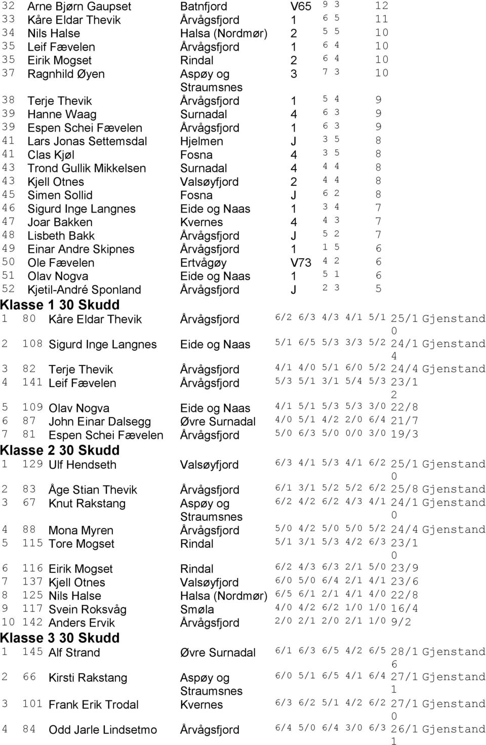 Mikkelsen Surnadal 4 4 4 8 43 Kjell Otnes Valsøyfjord 2 4 4 8 45 Simen Sollid Fosna J 6 2 8 46 Sigurd Inge Langnes Eide og Naas 3 4 7 47 Joar Bakken Kvernes 4 4 3 7 48 Lisbeth Bakk Årvågsfjord J 5 2