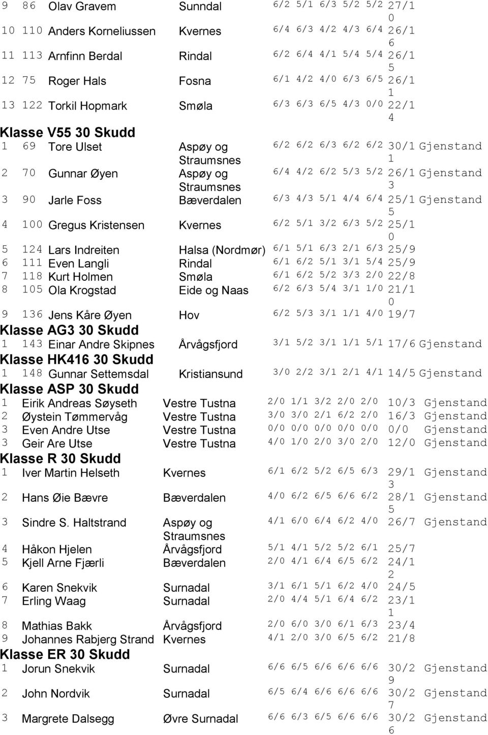 Bæverdalen 6/3 4/3 5/ 4/4 6/4 25/ Gjenstand 5 4 Gregus Kristensen Kvernes 6/2 5/ 3/2 6/3 5/2 25/ 5 24 Lars Indreiten Halsa (Nordmør) 6/ 5/ 6/3 2/ 6/3 25/9 6 Even Langli Rindal 6/ 6/2 5/ 3/ 5/4 25/9 7