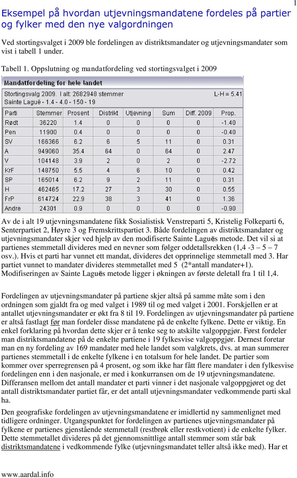 Oppslutning og mandatfordeling ved stortingsvalget i 2009 1 Av de i alt 19 utjevningsmandatene fikk Sosialistisk Venstreparti 5, Kristelig Folkeparti 6, Senterpartiet 2, Høyre 3 og Fremskrittspartiet