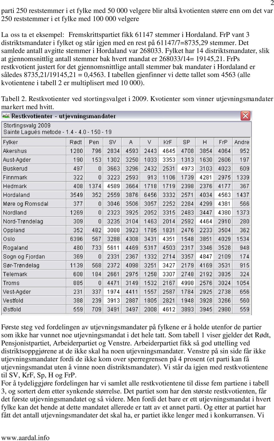 Fylket har 14 distriktsmandater, slik at gjennomsnittlig antall stemmer bak hvert mandat er 268033/14= 19145,21.