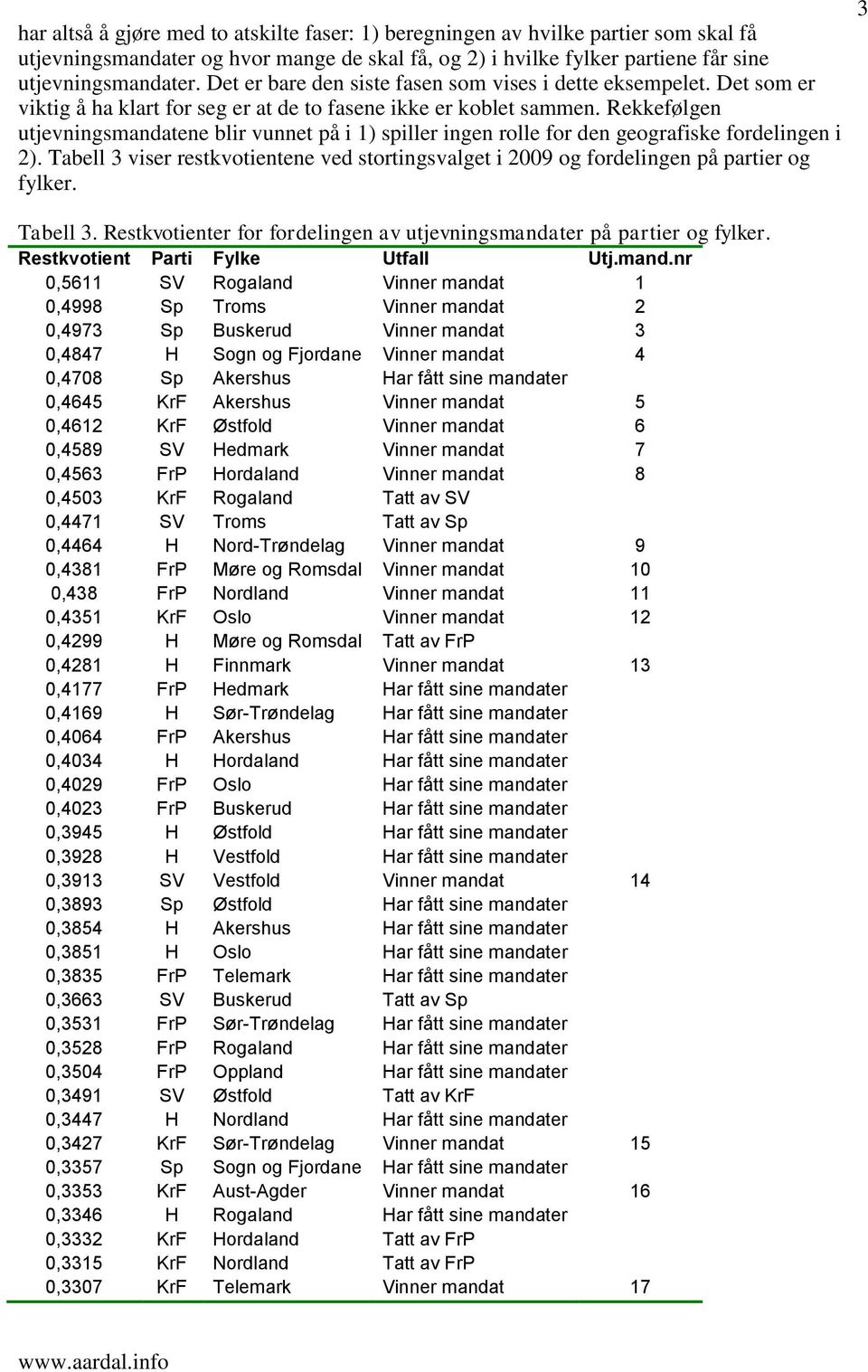 Rekkefølgen utjevningsmandatene blir vunnet på i 1) spiller ingen rolle for den geografiske fordelingen i 2).