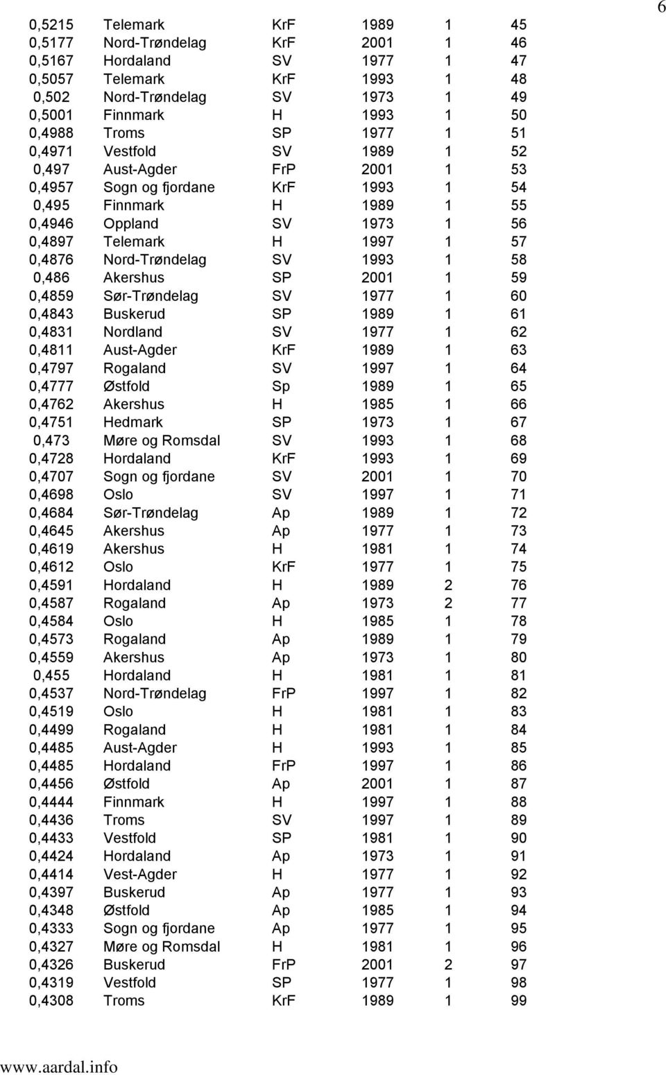 0,4876 Nord-Trøndelag SV 1993 1 58 0,486 Akershus SP 2001 1 59 0,4859 Sør-Trøndelag SV 1977 1 60 0,4843 Buskerud SP 1989 1 61 0,4831 Nordland SV 1977 1 62 0,4811 Aust-Agder KrF 1989 1 63 0,4797