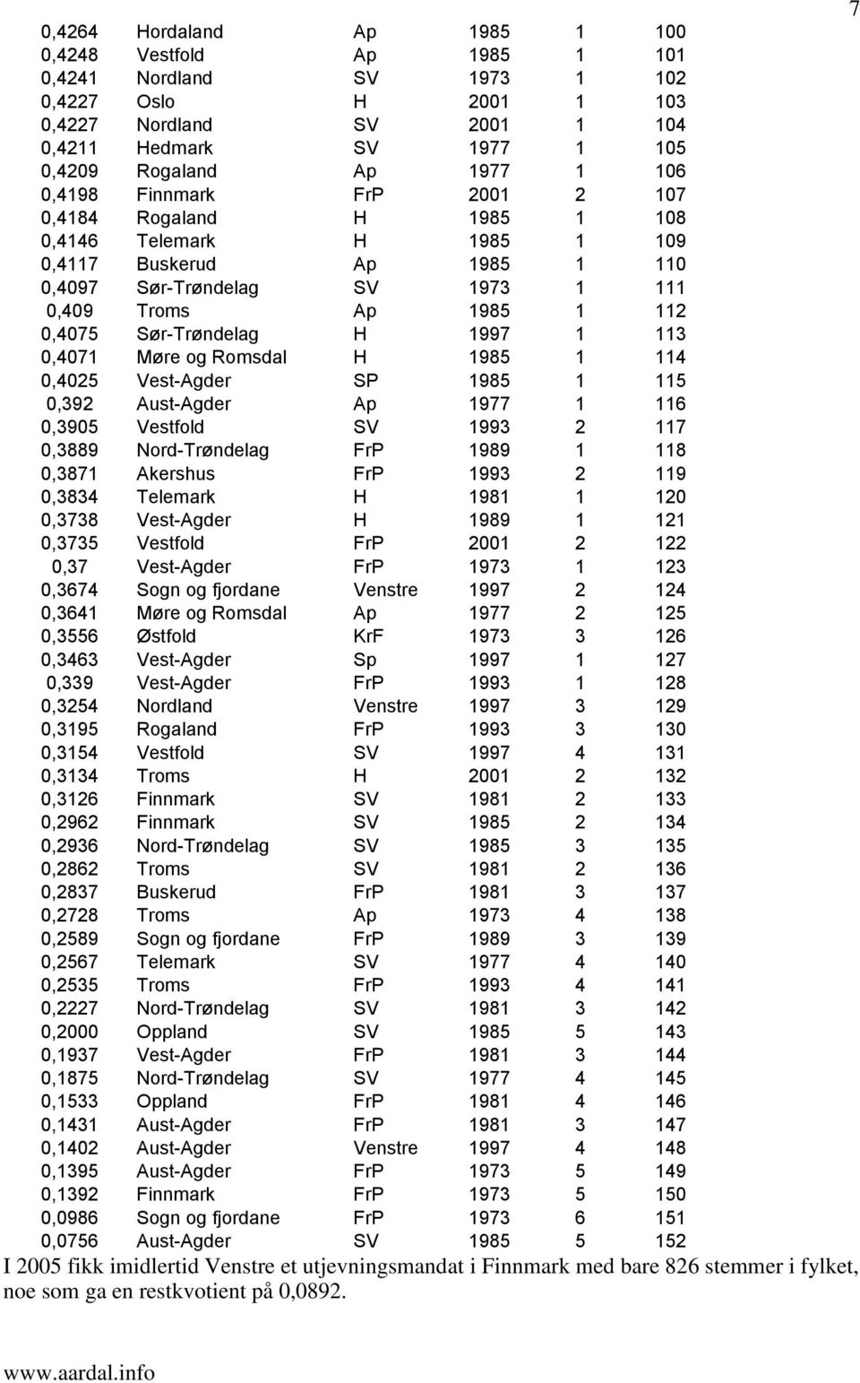 Sør-Trøndelag H 1997 1 113 0,4071 Møre og Romsdal H 1985 1 114 0,4025 Vest-Agder SP 1985 1 115 0,392 Aust-Agder Ap 1977 1 116 0,3905 Vestfold SV 1993 2 117 0,3889 Nord-Trøndelag FrP 1989 1 118 0,3871