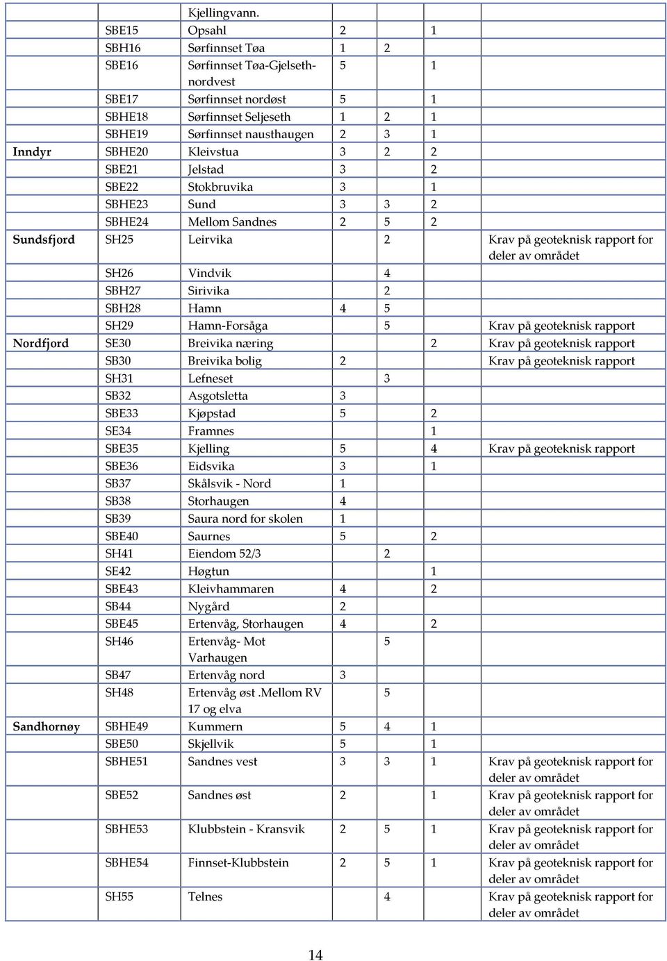 Kleivstua 3 2 2 SBE21 Jelstad 3 2 SBE22 Stokbruvika 3 1 SBHE23 Sund 3 3 2 SBHE24 Mellom Sandnes 2 5 2 Sundsfjord SH25 Leirvika 2 Krav på geoteknisk rapport for SH26 Vindvik 4 SBH27 Sirivika 2 SBH28