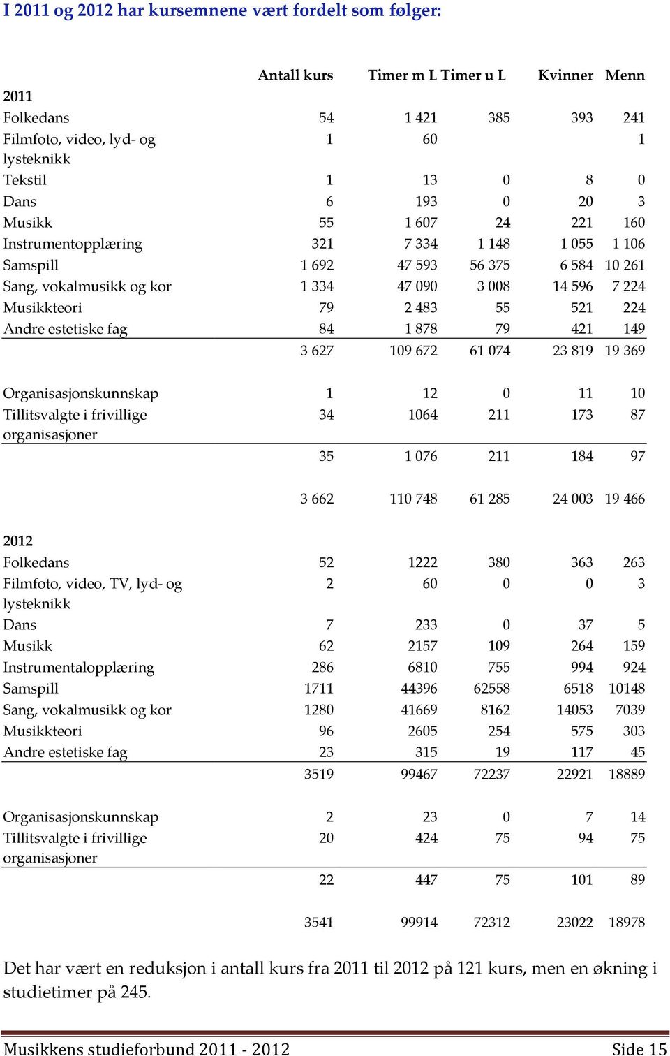 Musikkteori 79 2 483 55 521 224 Andre estetiske fag 84 1 878 79 421 149 3 627 109 672 61 074 23 819 19 369 Organisasjonskunnskap 1 12 0 11 10 Tillitsvalgte i frivillige organisasjoner 34 1064 211 173
