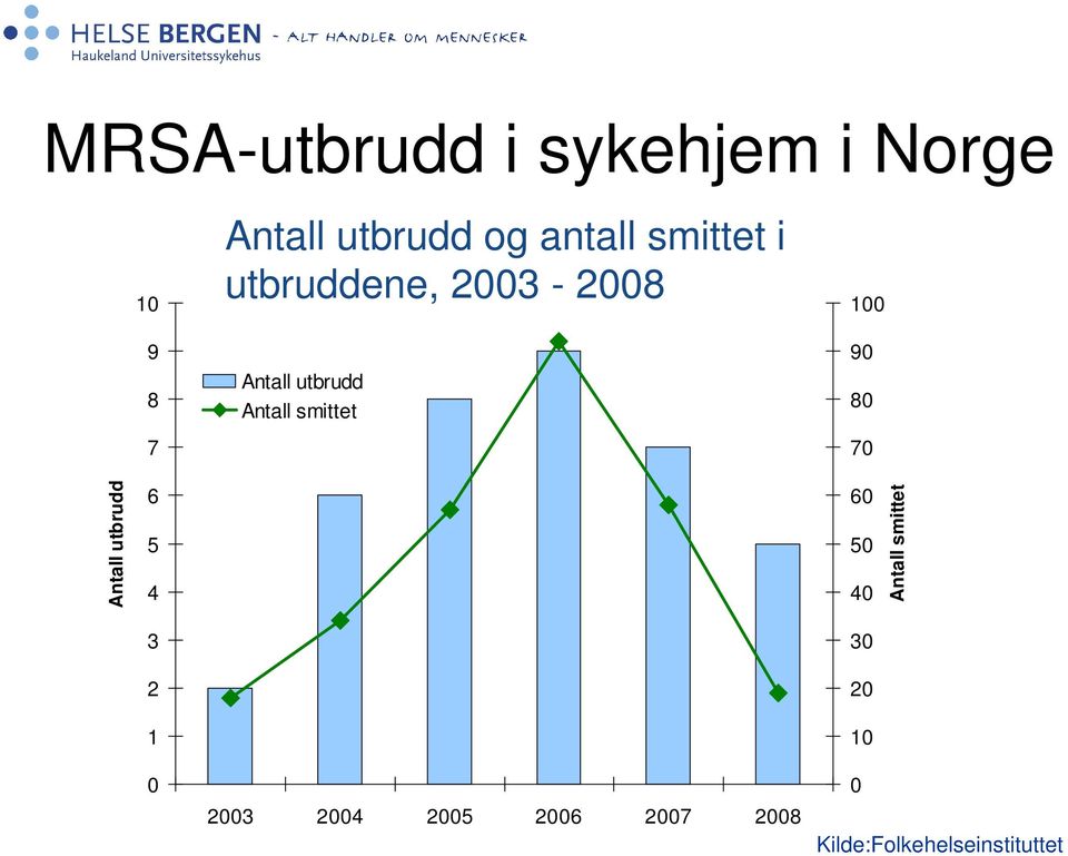smittet 90 80 70 Antall utbrudd 6 5 4 3 2 1 60 50 40 30 20 10