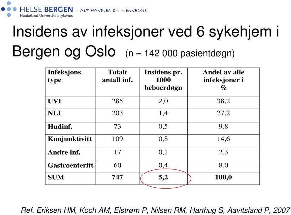 1000 beboerdøgn Andel av alle infeksjoner i % UVI 285 2,0 38,2 NLI 203 1,4 27,2 Hudinf.