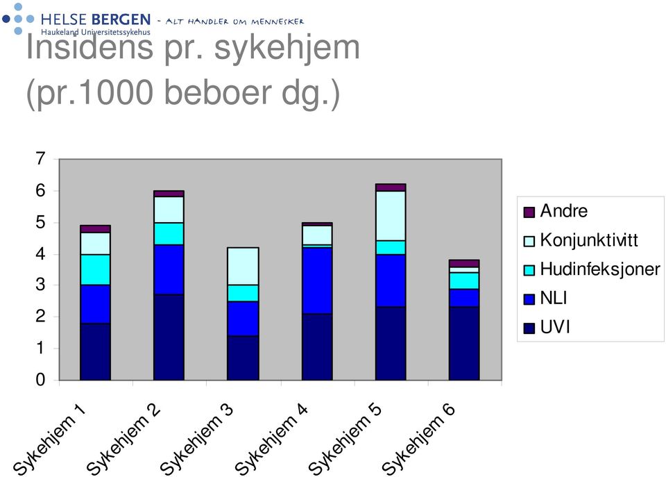 Hudinfeksjoner NLI UVI Sykehjem 6