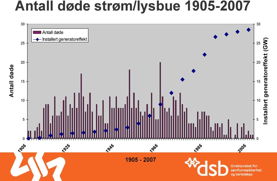 døde Installert generatoreffekt 30 25 20 20 15