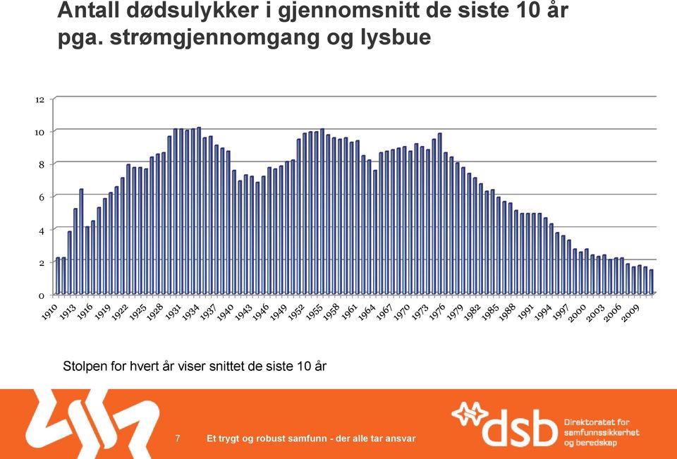 strømgjennomgang og lysbue 12 10 8 6