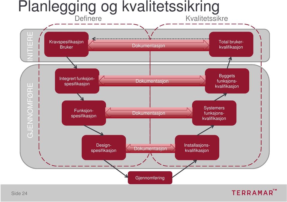 Funksjonspesifikasjon Dokumentasjon Dokumentasjon Systemers funksjonskvalifikasjon Byggets