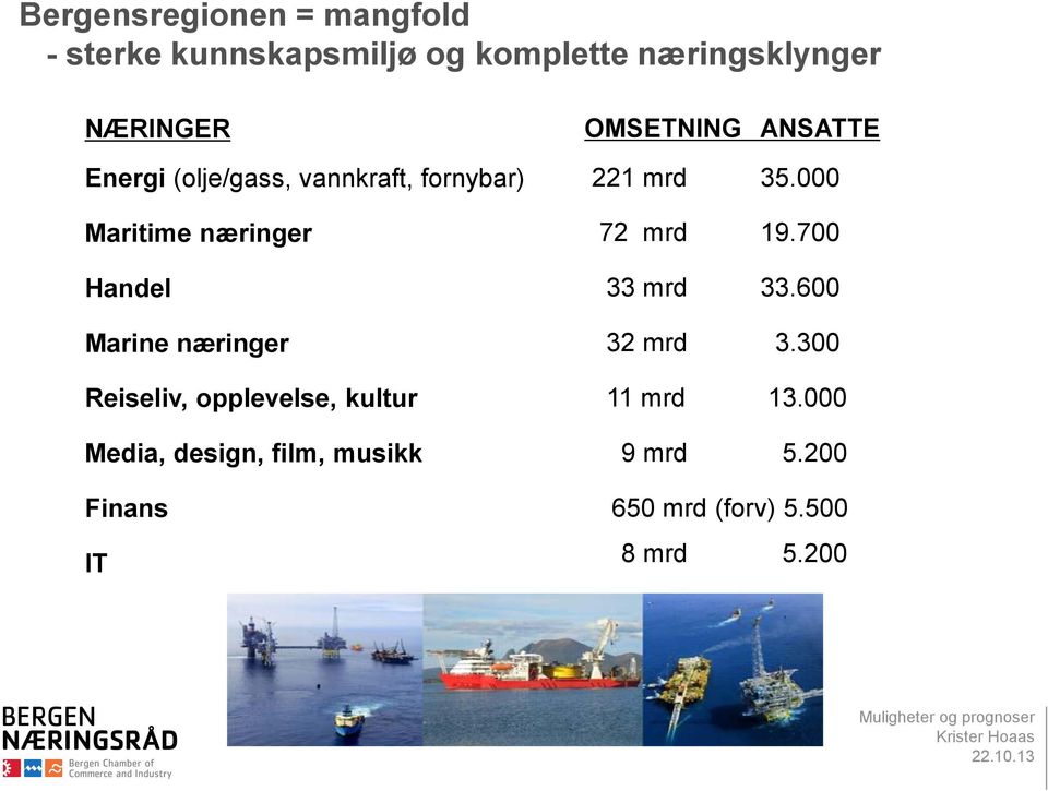 opplevelse, kultur Media, design, film, musikk Finans IT OMSETNING ANSATTE 221 mrd 35.