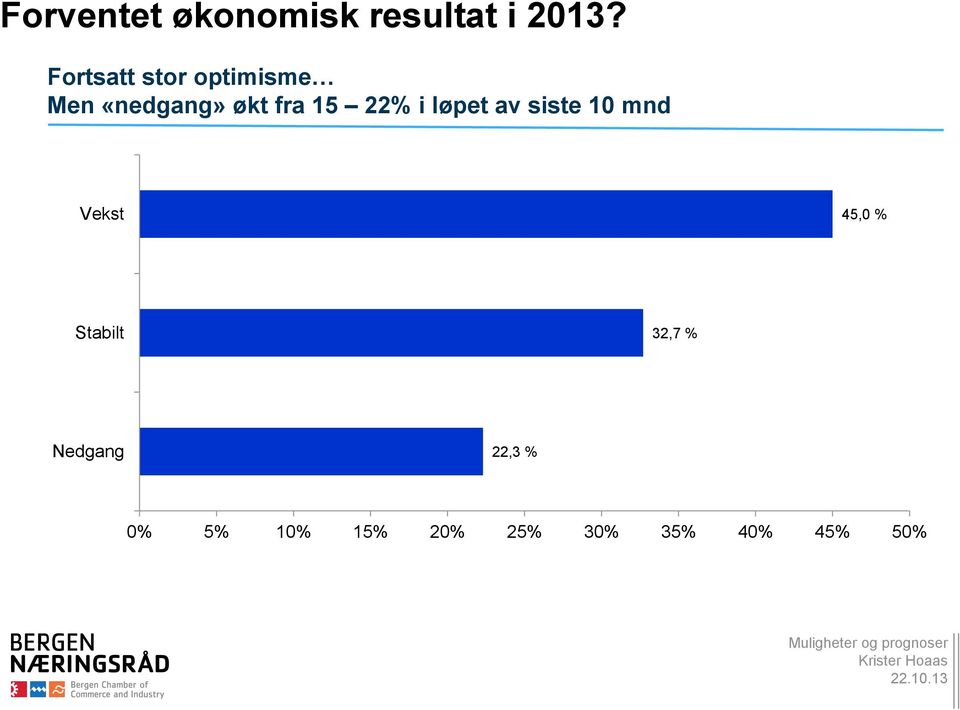 22% i løpet av siste 10 mnd Vekst 45,0 % Stabilt