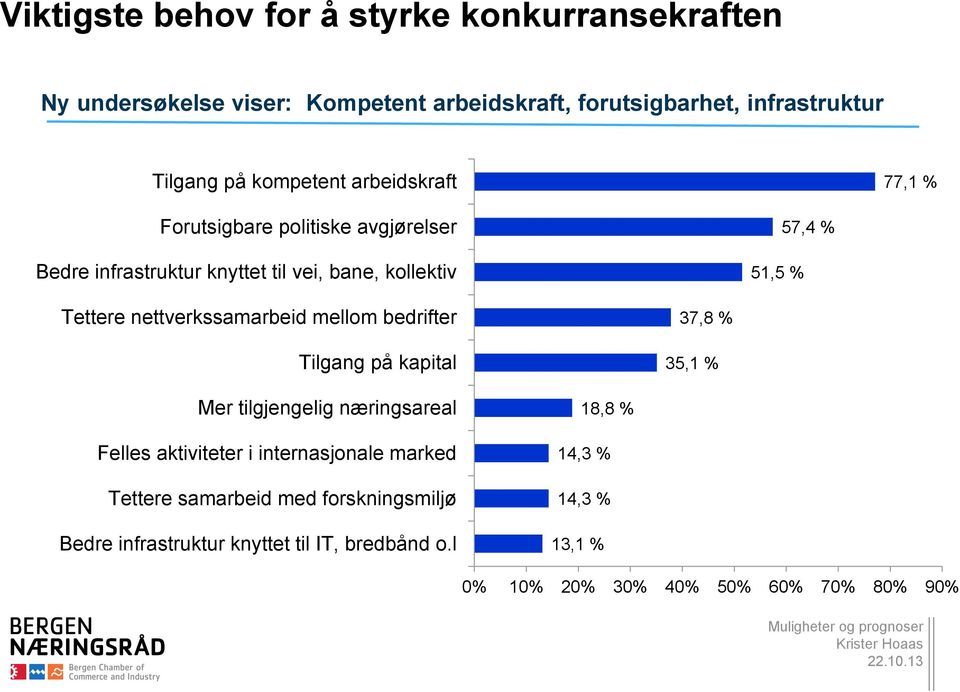 nettverkssamarbeid mellom bedrifter Tilgang på kapital 37,8 % 35,1 % Mer tilgjengelig næringsareal Felles aktiviteter i internasjonale marked