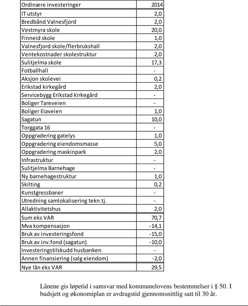 eiendomsmasse 5,0 Oppgradering maskinpark 2,0 Infrastruktur - Sulitjelma Barnehage - Ny barnehagestruktur 1,0 Skilting 0,2 Kunstgressbaner - Utredning samlokalisering tekn.tj. - Allaktivitetshus 2,0 Sum eks VAR 70,7 Mva kompensasjon -14,1 Bruk av investeringsfond -15,0 Bruk av inv.