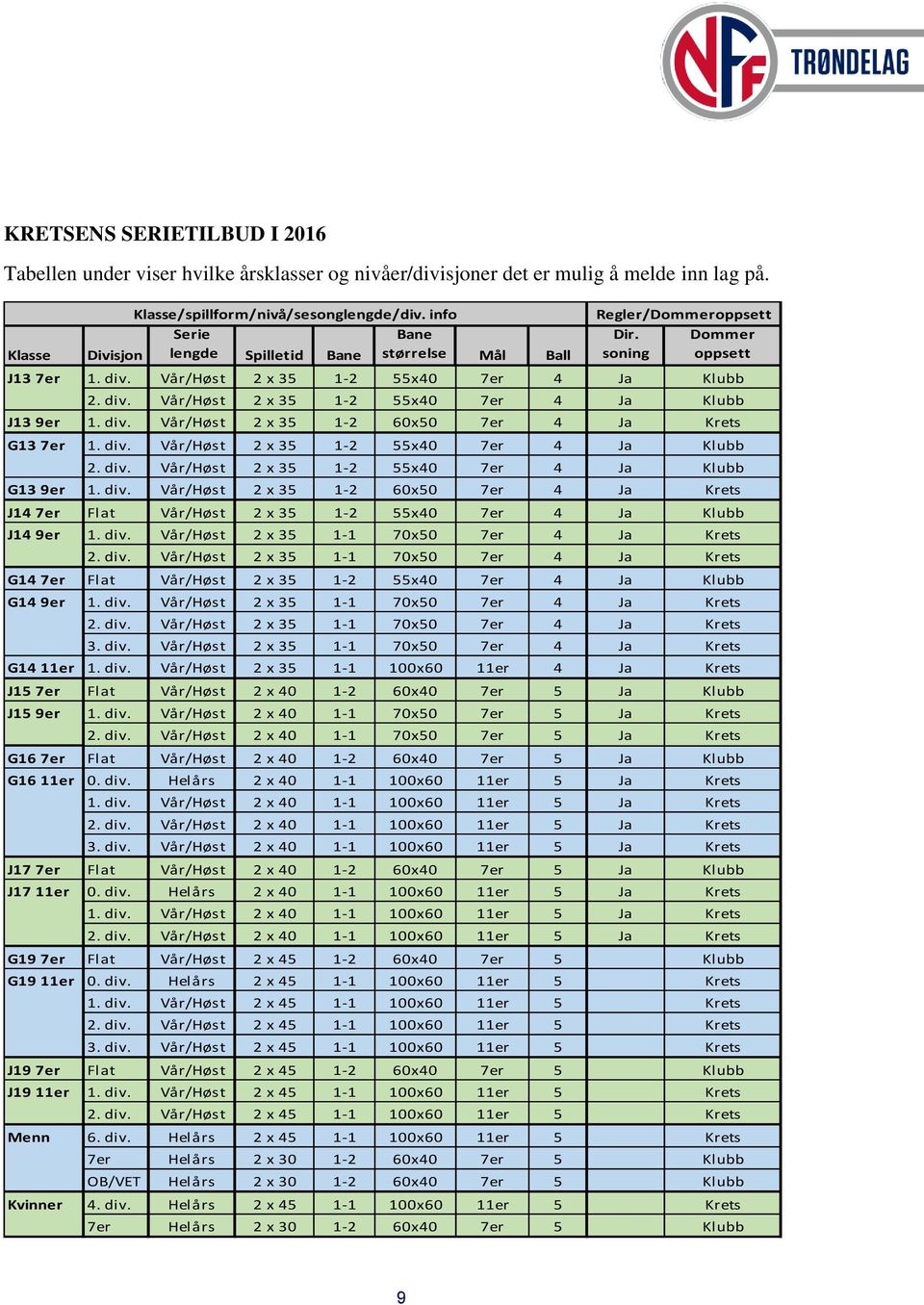 div. Vår/Høst 2 x 35 1-2 60x50 7er 4 Ja Krets G13 7er 1. div. Vår/Høst 2 x 35 1-2 55x40 7er 4 Ja Klubb 2. div. Vår/Høst 2 x 35 1-2 55x40 7er 4 Ja Klubb G13 9er 1. div. Vår/Høst 2 x 35 1-2 60x50 7er 4 Ja Krets J14 7er Flat Vår/Høst 2 x 35 1-2 55x40 7er 4 Ja Klubb J14 9er 1.