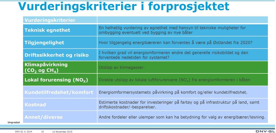 Driftssikkerhet og risiko Klimapåvirkning (CO 2 og CH 4 ) Lokal forurensing (NO X ) I hvilken grad vil energiomformeren endre det generelle risikobildet og den forventede nedetiden for systemet?