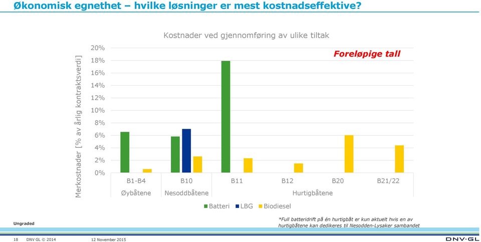 B1-B4 B10 B11 B12 B20 B21/22 Øybåtene Nesoddbåtene Hurtigbåtene Batteri LBG Biodiesel *Full