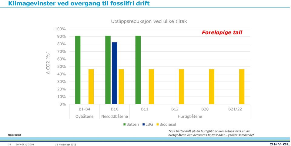 B21/22 Øybåtene Nesoddbåtene Hurtigbåtene Batteri LBG Biodiesel *Full batteridrift på én