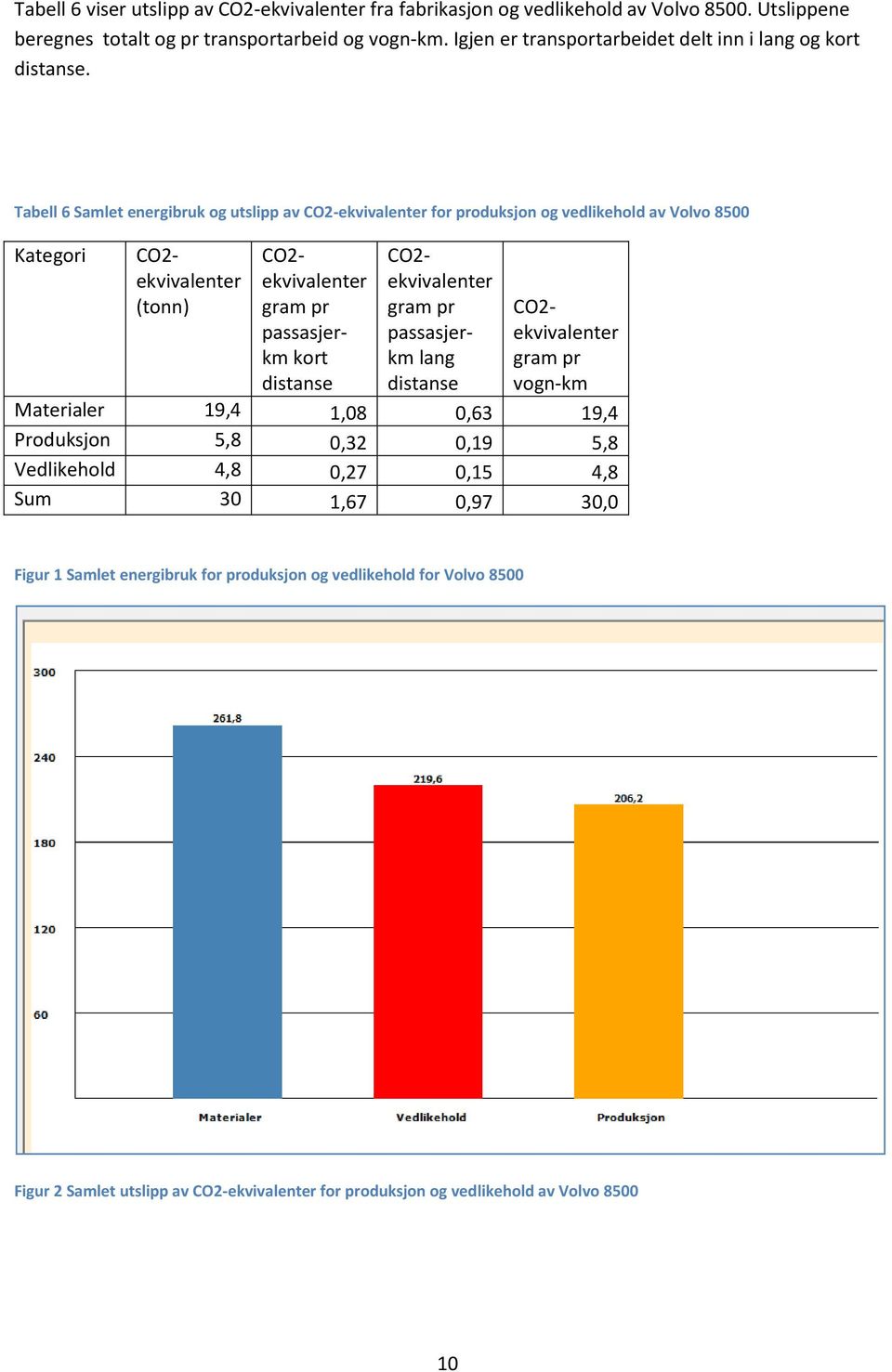 Tabell 6 Samlet energibruk og utslipp av for produksjon og vedlikehold av Volvo 8500 Kategori (tonn) gram pr passasjerkm kort distanse gram pr passasjerkm