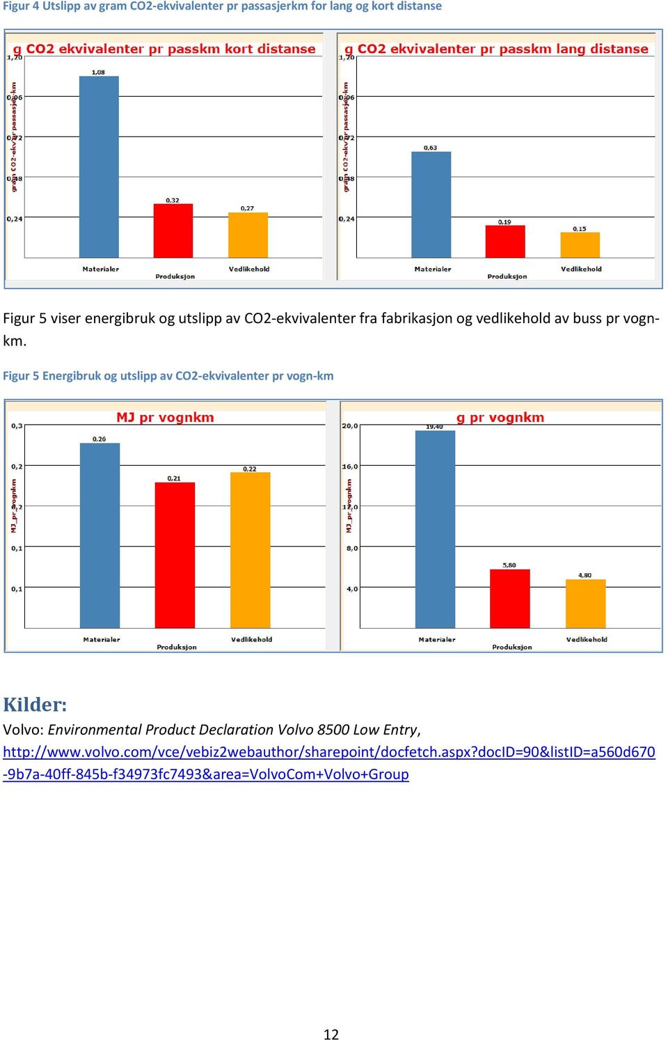 Figur 5 Energibruk og utslipp av pr vogn-km Kilder: Volvo: Environmental Product Declaration Volvo 8500