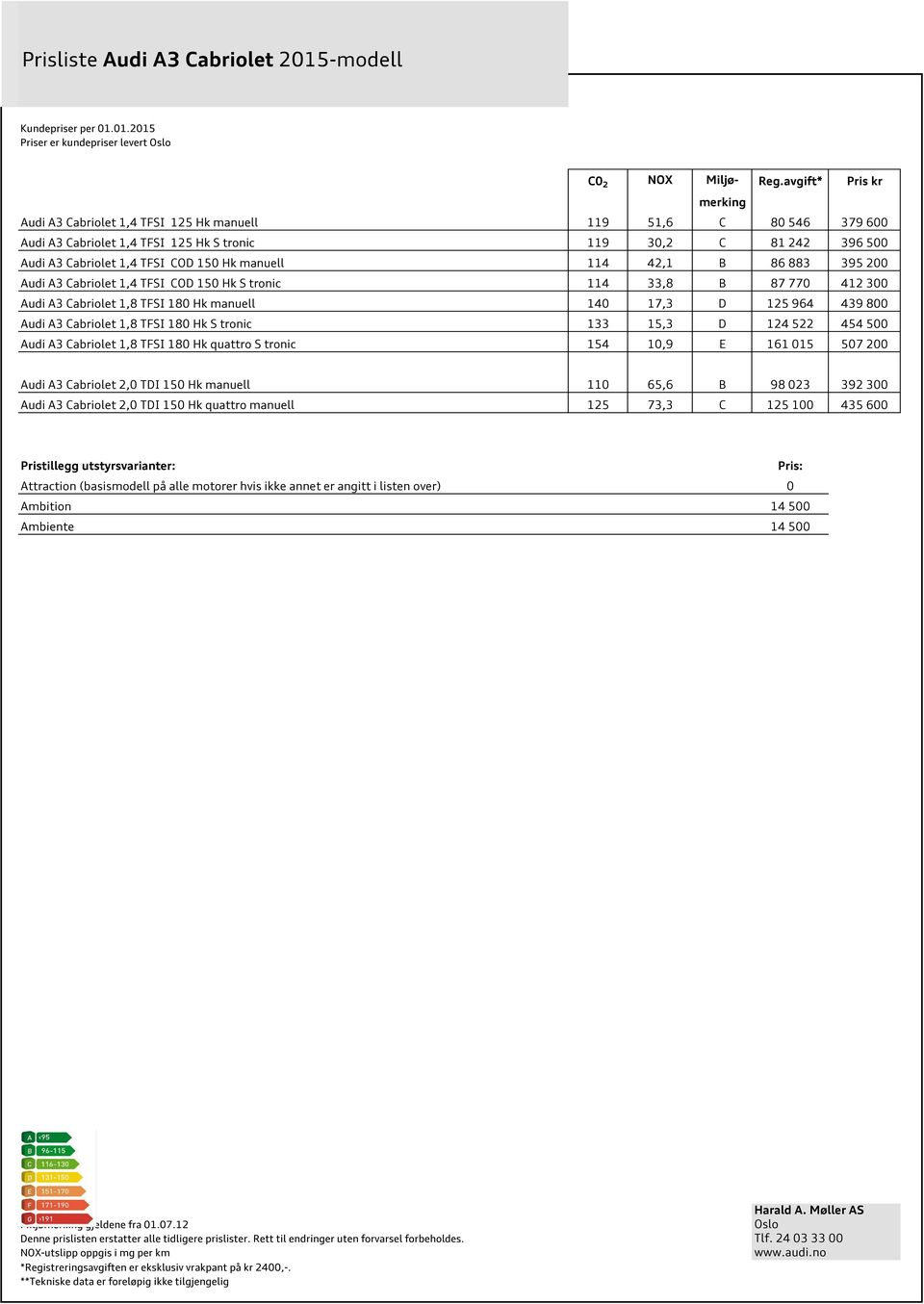 114 42,1 B 86 883 395 200 Audi A3 Cabriolet 1,4 TFSI COD 150 Hk S tronic 114 33,8 B 87 770 412 300 Audi A3 Cabriolet 1,8 TFSI 180 Hk manuell 140 17,3 D 125 964 439 800 Audi A3 Cabriolet 1,8 TFSI 180