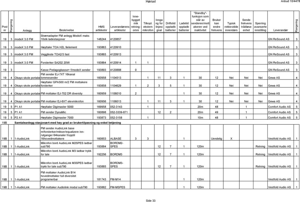 0 FM Forsterker SA202 20W 193864 4120914 1 1 GN ReSound AS 3 19 3 Kasse Pedagogkasse+ f/modex sender 193893 4120888 0 GN ReSound AS 3 FM sender EJ-7XT 16al 19 4 Okayo skole portabelt lommesender 1 +