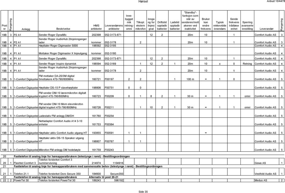 052-3173-871 12 2 20m 10 1 Comfort Audio AS 4 19B 4 P1 A1 r Roger Inspiro dynamisk 198594 052-3169 1 12 2 1 20m 10 x 0 Retning Comfort Audio AS 4 r Roger AudioHub 2linjeinnganger 19B 4 P1 A1 lader