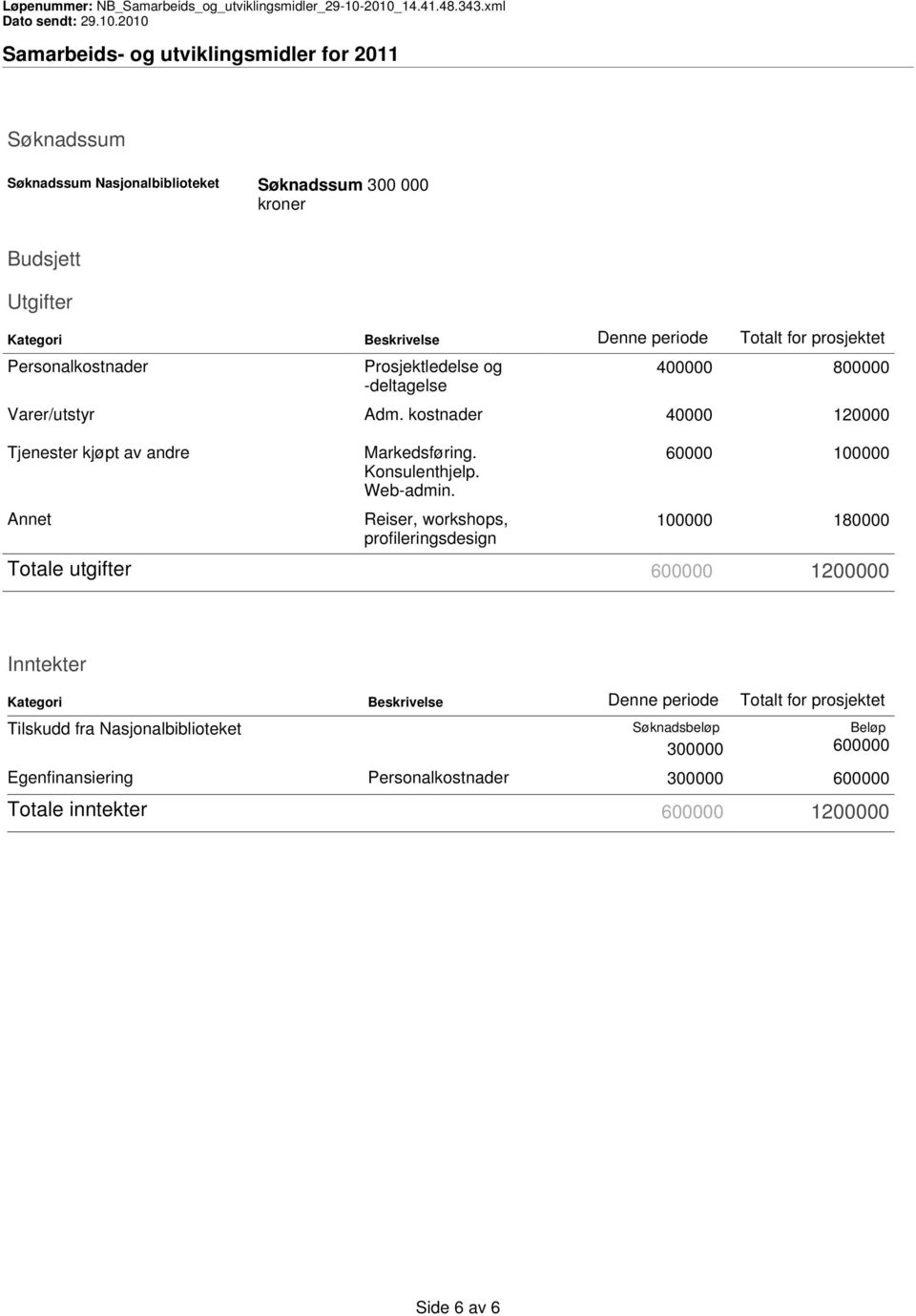 Reiser, workshops, profileringsdesign 60000 100000 100000 180000 Totale utgifter 600000 1200000 Inntekter Kategori Beskrivelse Denne periode Totalt for