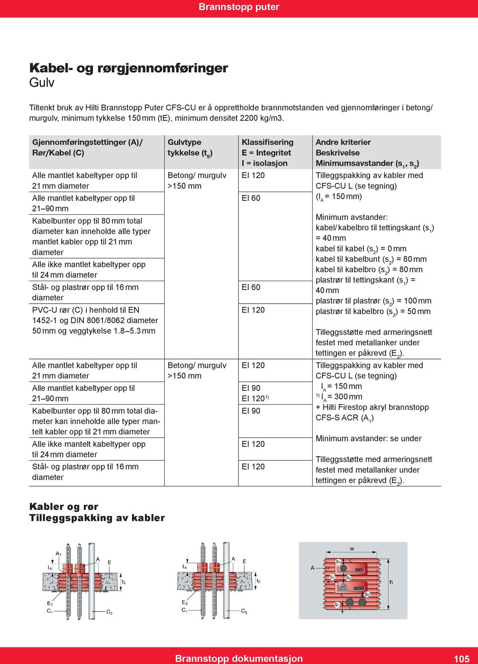 Gjennomføringstettinger (A / Rør/Kabel (C Gulvtype tykkelse (t E Klassifisering E = Integritet I = isolasjon Andre kriterier Beskrivelse Minimumsavstander (s 1, s 2 21 mm 21 90 mm Kabelbunter opp til