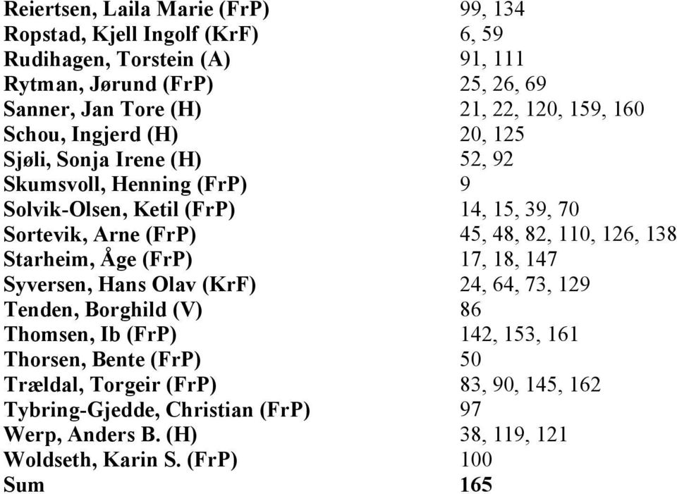 (FrP) 45, 48, 82, 110, 126, 138 Starheim, Åge (FrP) 17, 18, 147 Syversen, Hans Olav (KrF) 24, 64, 73, 129 Tenden, Borghild (V) 86 Thomsen, Ib (FrP) 142, 153, 161